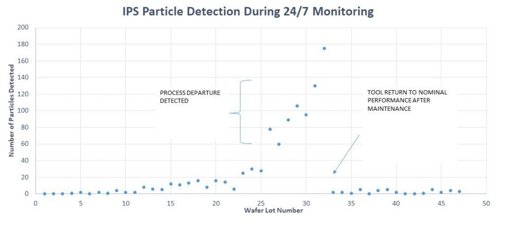 IPS Particles Detection During 24-7 Monitoring